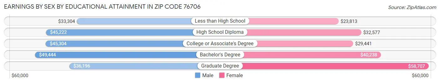 Earnings by Sex by Educational Attainment in Zip Code 76706