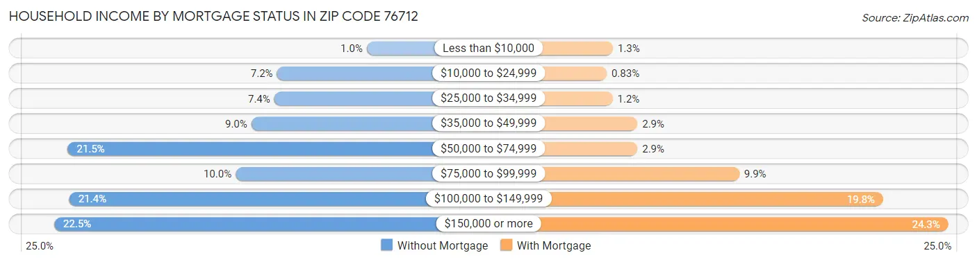 Household Income by Mortgage Status in Zip Code 76712