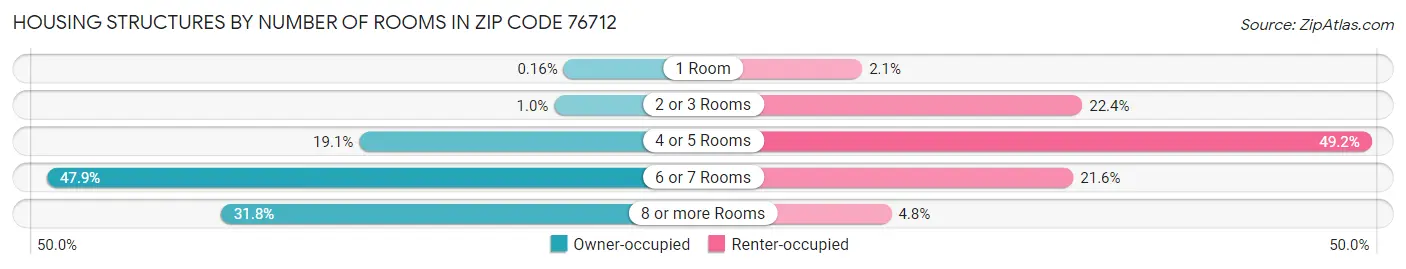 Housing Structures by Number of Rooms in Zip Code 76712
