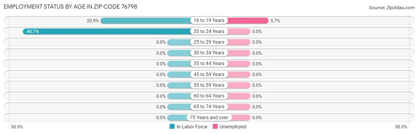 Employment Status by Age in Zip Code 76798