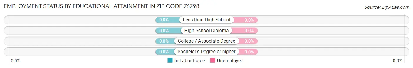 Employment Status by Educational Attainment in Zip Code 76798