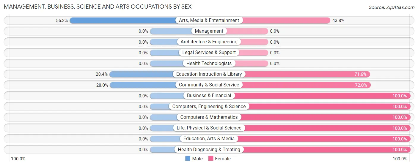 Management, Business, Science and Arts Occupations by Sex in Zip Code 76798