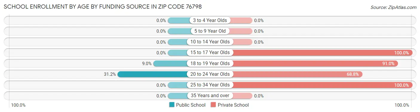 School Enrollment by Age by Funding Source in Zip Code 76798