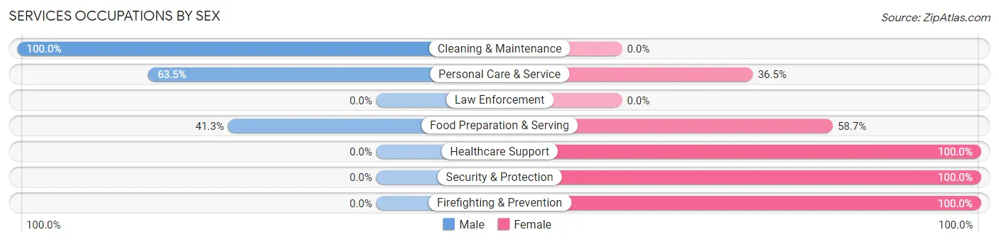Services Occupations by Sex in Zip Code 76798