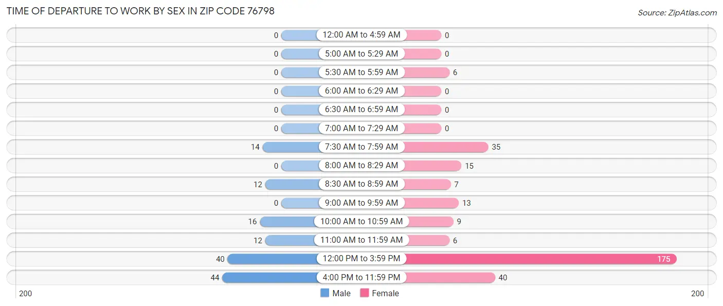 Time of Departure to Work by Sex in Zip Code 76798