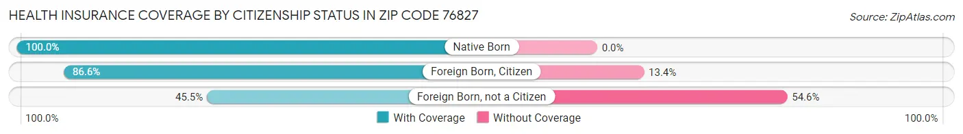 Health Insurance Coverage by Citizenship Status in Zip Code 76827