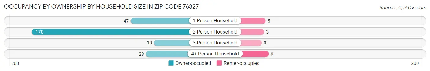 Occupancy by Ownership by Household Size in Zip Code 76827