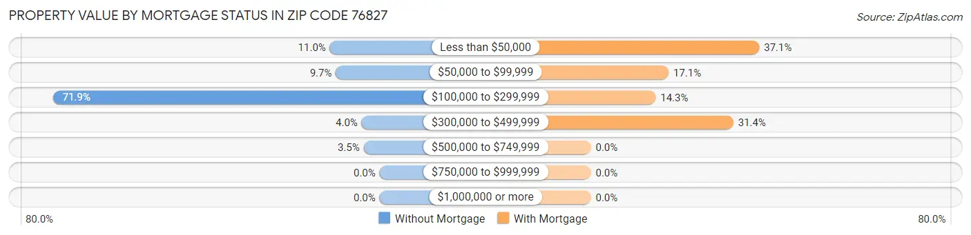 Property Value by Mortgage Status in Zip Code 76827