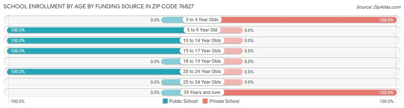 School Enrollment by Age by Funding Source in Zip Code 76827