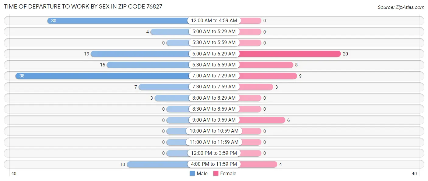 Time of Departure to Work by Sex in Zip Code 76827
