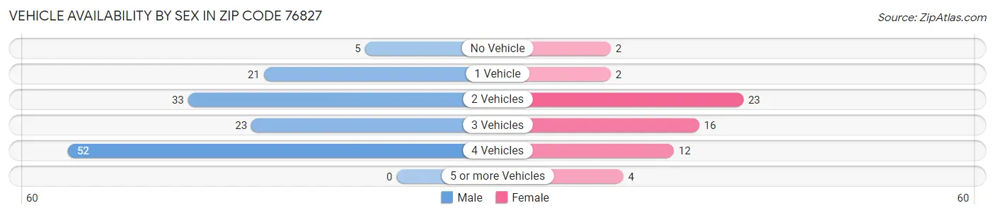 Vehicle Availability by Sex in Zip Code 76827