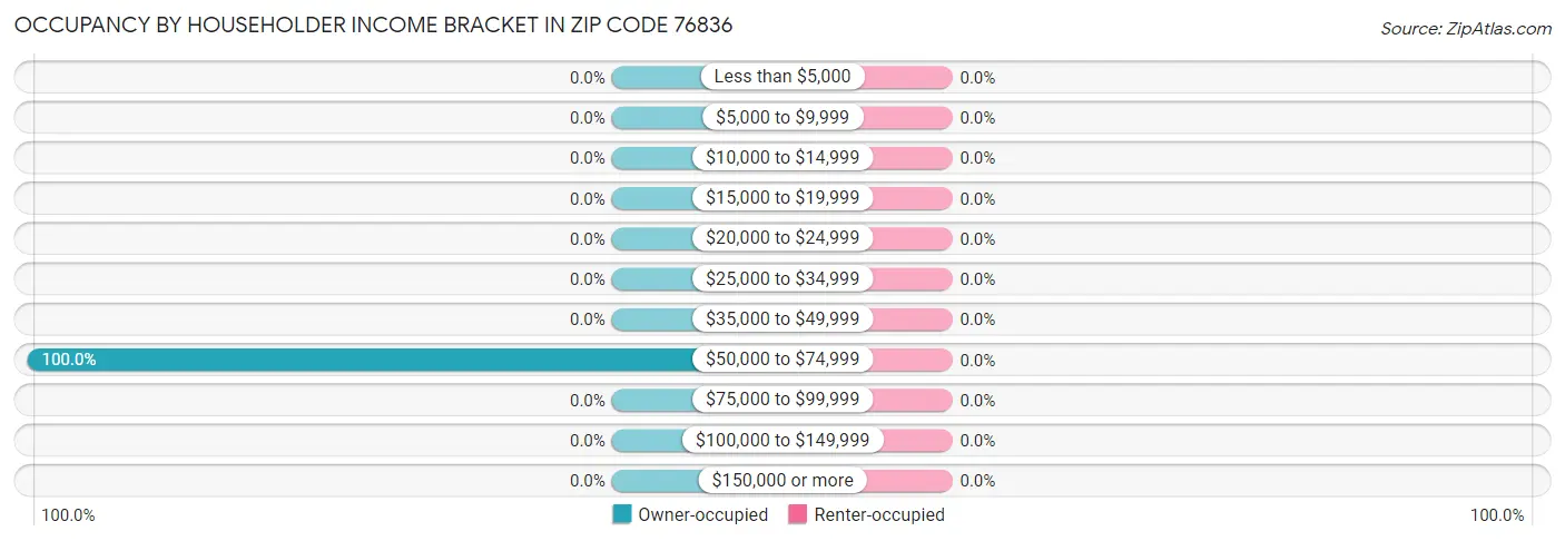 Occupancy by Householder Income Bracket in Zip Code 76836