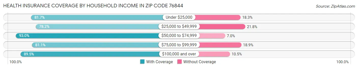 Health Insurance Coverage by Household Income in Zip Code 76844