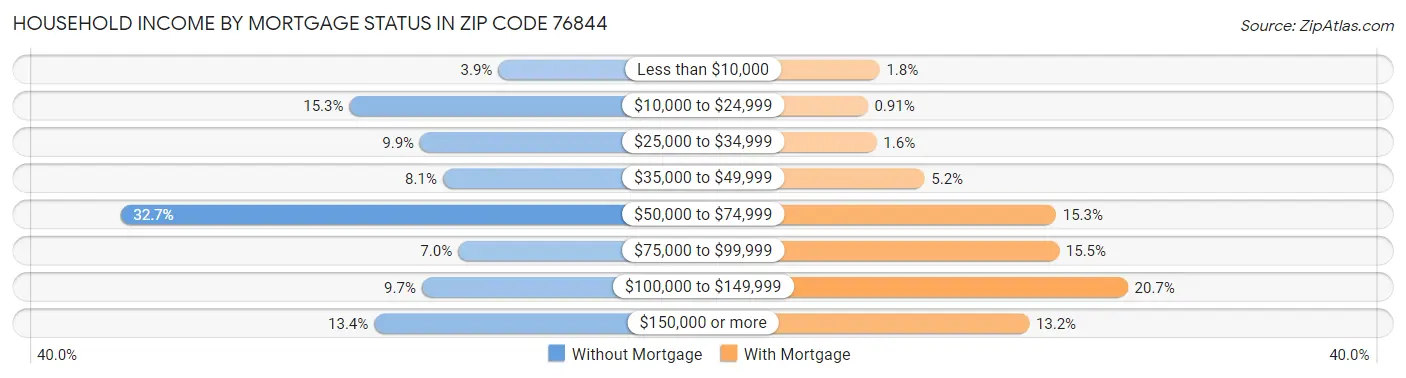 Household Income by Mortgage Status in Zip Code 76844