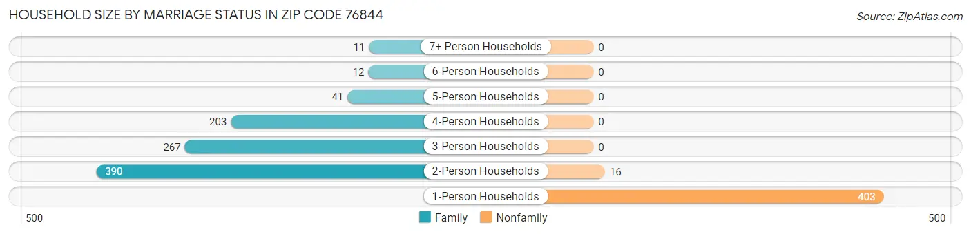 Household Size by Marriage Status in Zip Code 76844