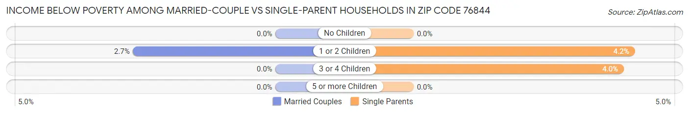 Income Below Poverty Among Married-Couple vs Single-Parent Households in Zip Code 76844