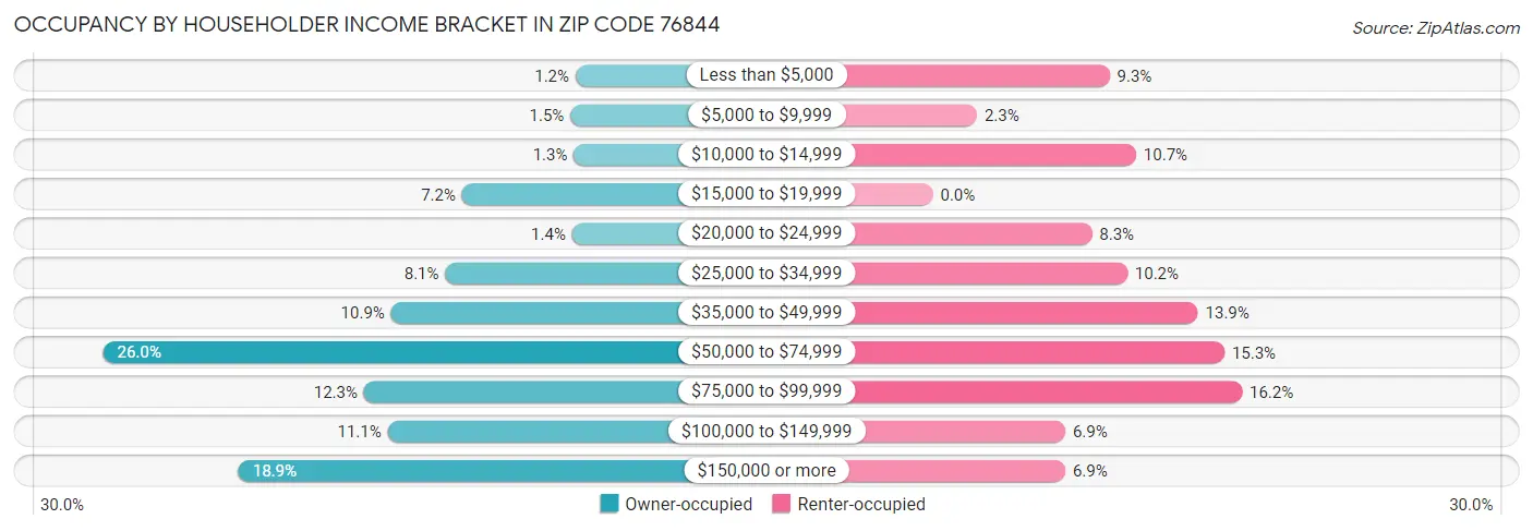 Occupancy by Householder Income Bracket in Zip Code 76844