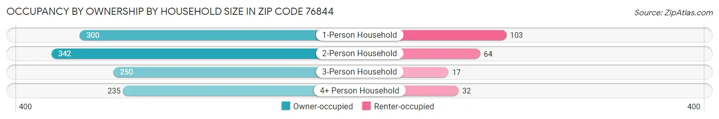 Occupancy by Ownership by Household Size in Zip Code 76844