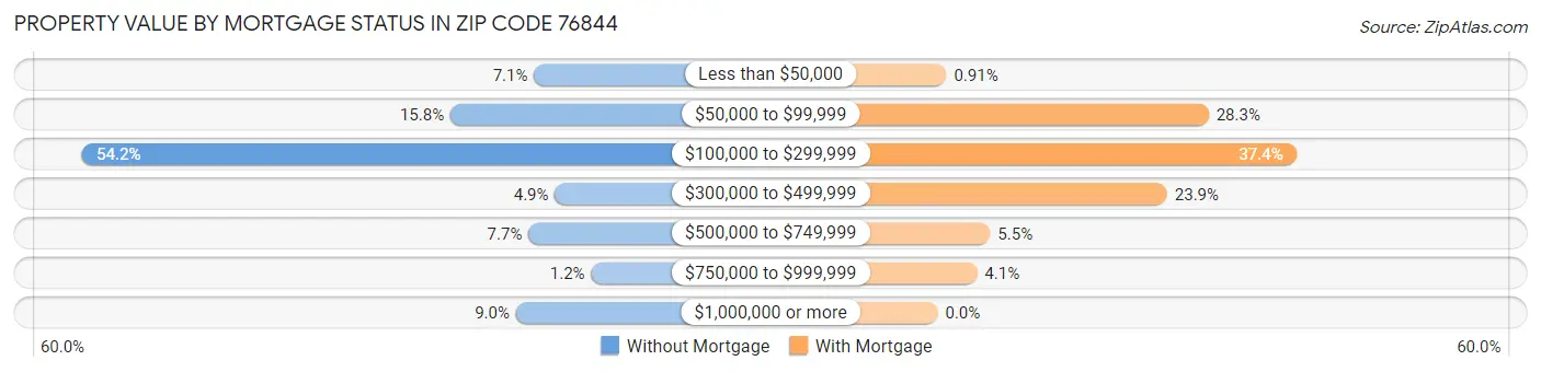 Property Value by Mortgage Status in Zip Code 76844