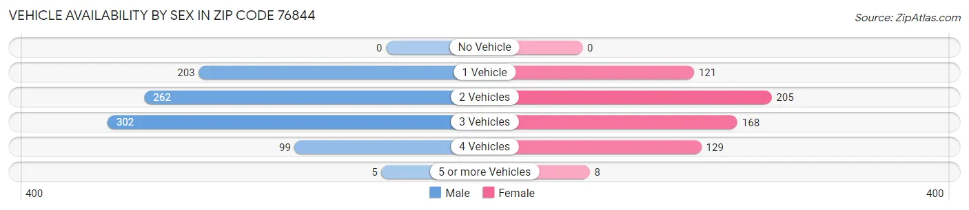Vehicle Availability by Sex in Zip Code 76844