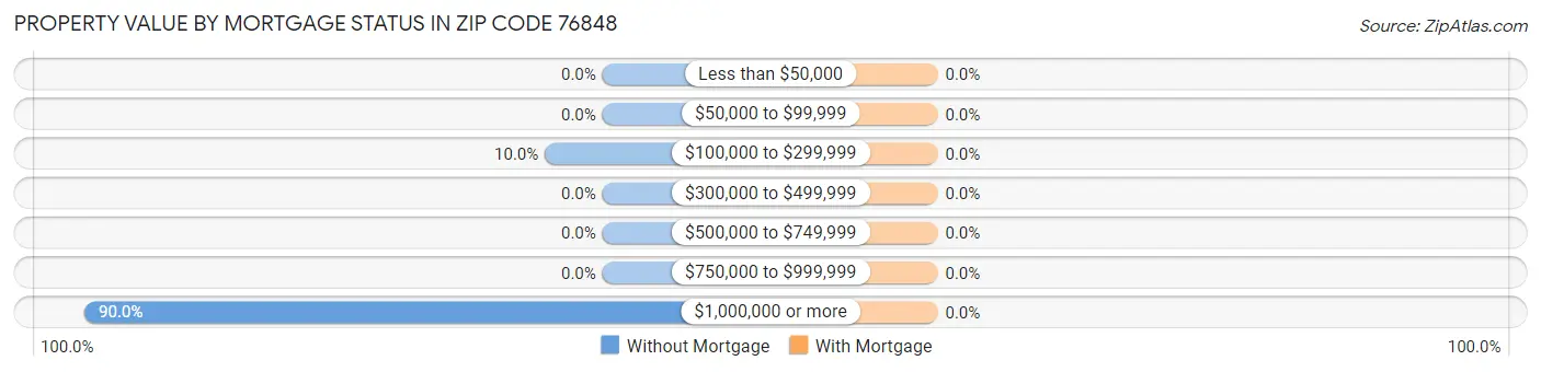 Property Value by Mortgage Status in Zip Code 76848
