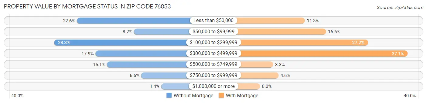 Property Value by Mortgage Status in Zip Code 76853