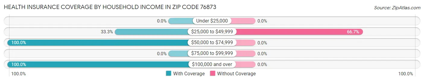 Health Insurance Coverage by Household Income in Zip Code 76873