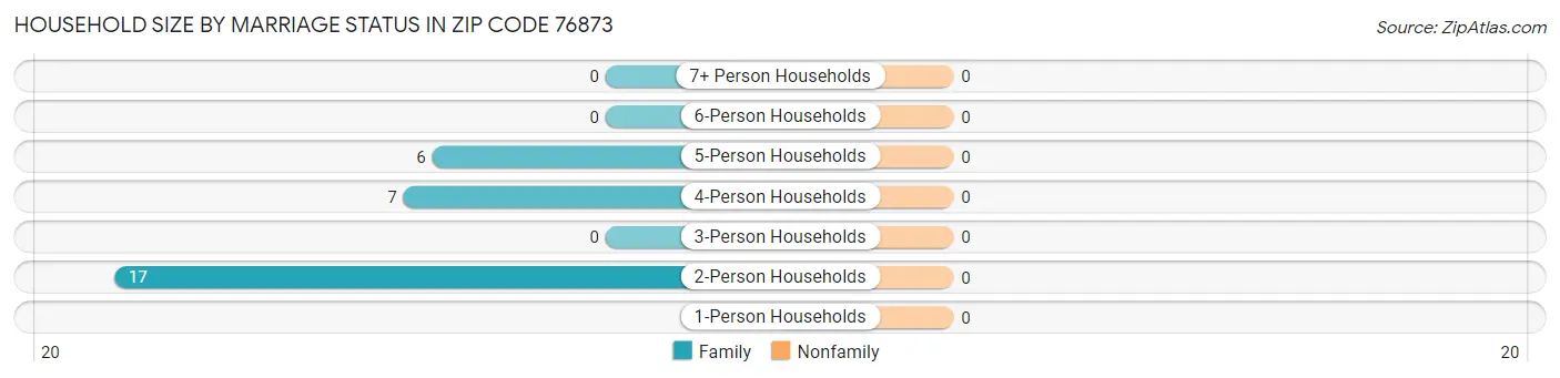 Household Size by Marriage Status in Zip Code 76873