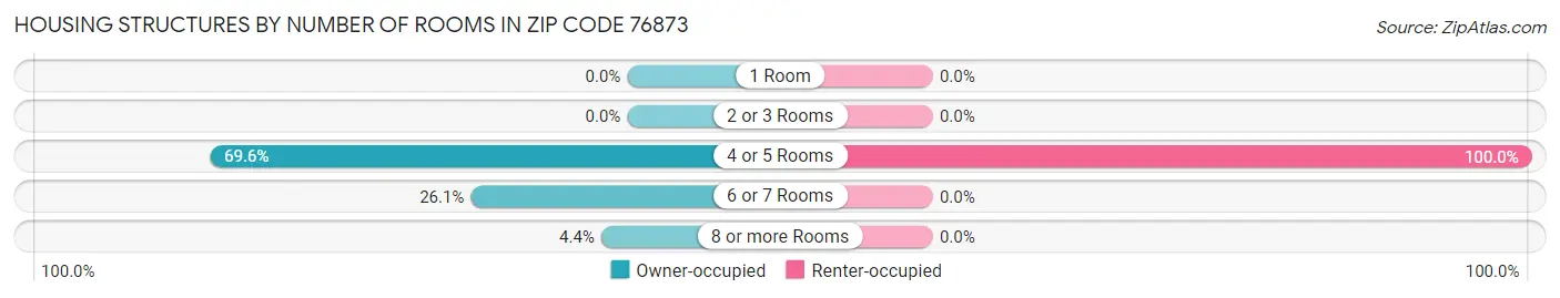 Housing Structures by Number of Rooms in Zip Code 76873