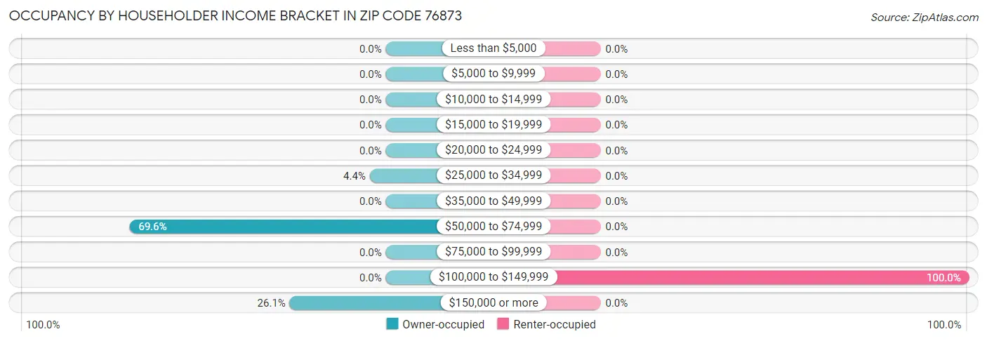 Occupancy by Householder Income Bracket in Zip Code 76873