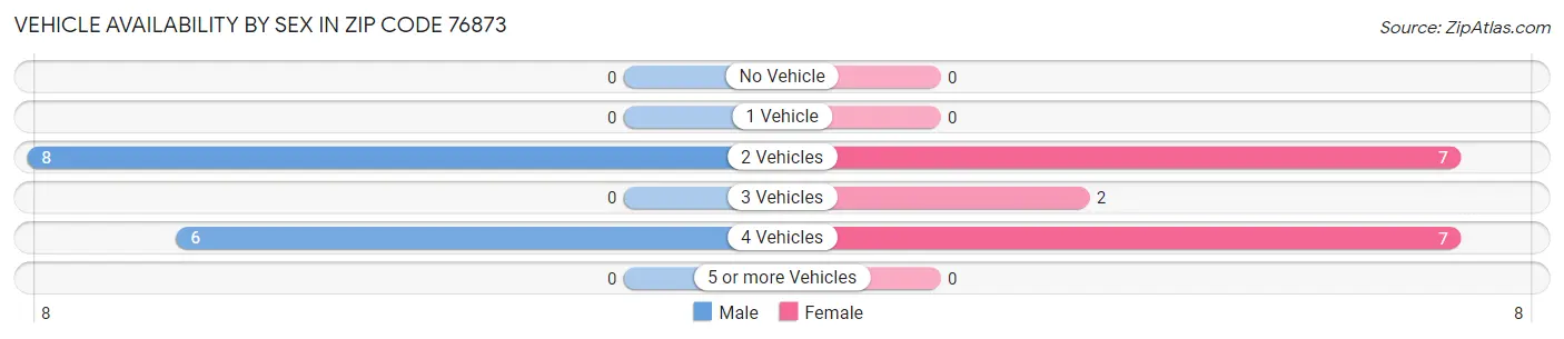Vehicle Availability by Sex in Zip Code 76873