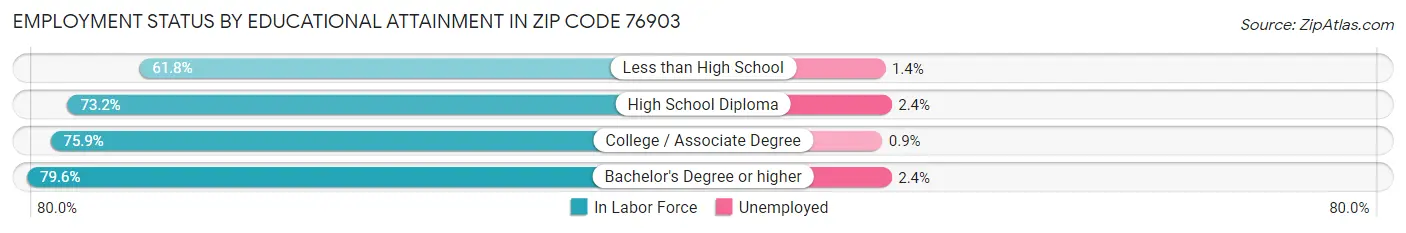 Employment Status by Educational Attainment in Zip Code 76903