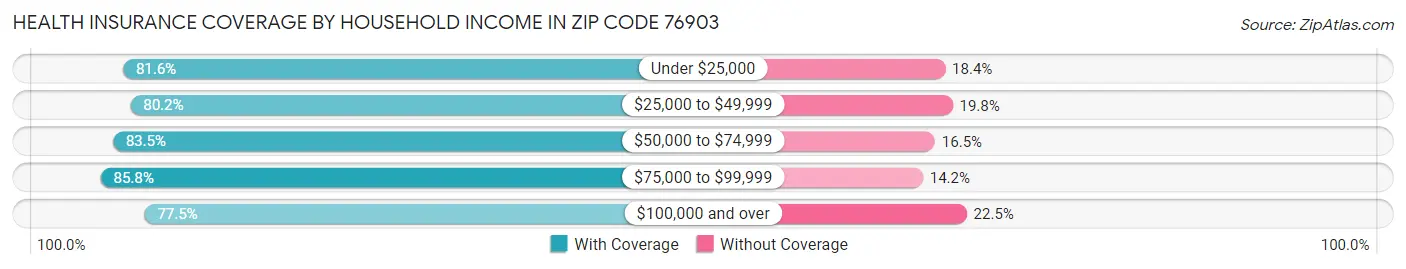 Health Insurance Coverage by Household Income in Zip Code 76903