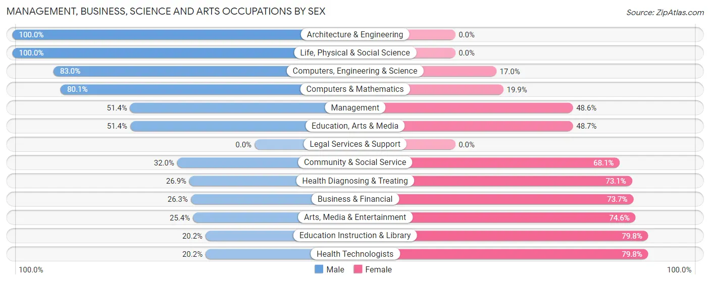 Management, Business, Science and Arts Occupations by Sex in Zip Code 76903