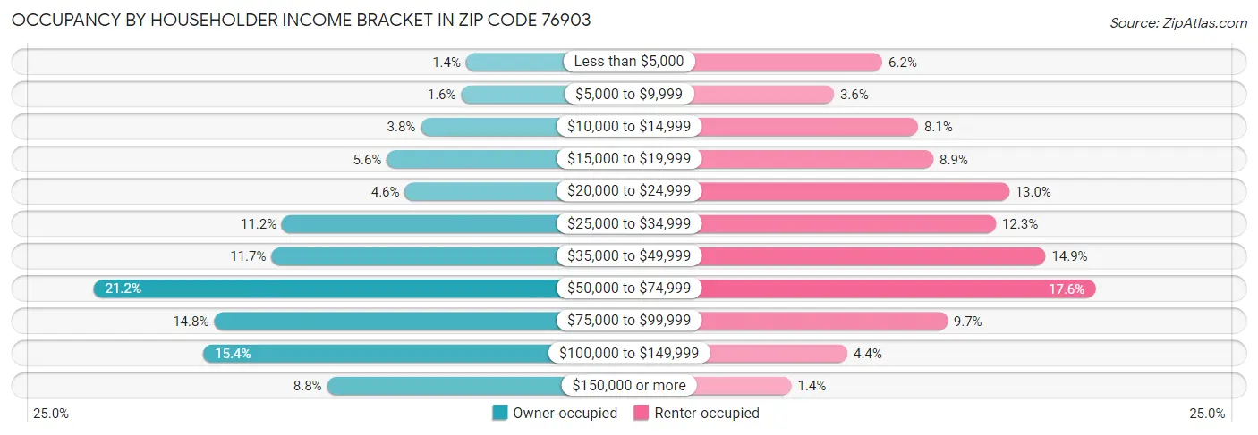 Occupancy by Householder Income Bracket in Zip Code 76903