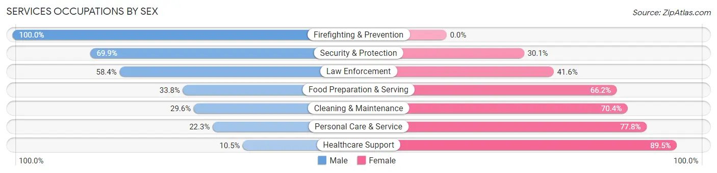 Services Occupations by Sex in Zip Code 76903