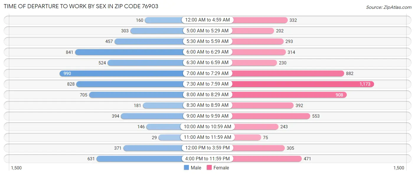 Time of Departure to Work by Sex in Zip Code 76903