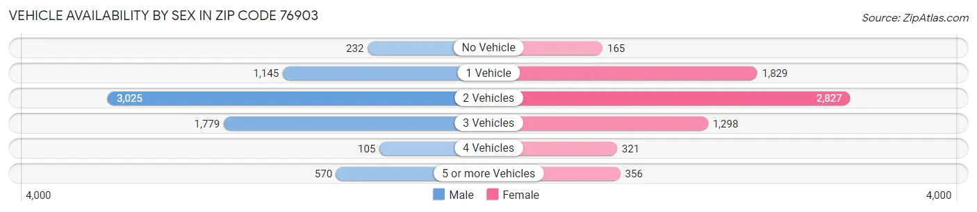 Vehicle Availability by Sex in Zip Code 76903
