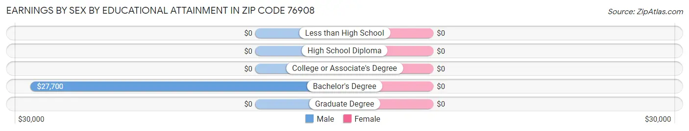 Earnings by Sex by Educational Attainment in Zip Code 76908