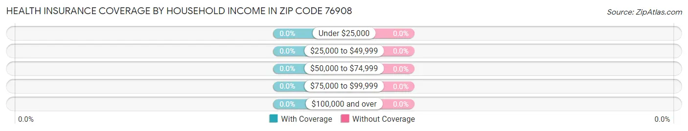 Health Insurance Coverage by Household Income in Zip Code 76908