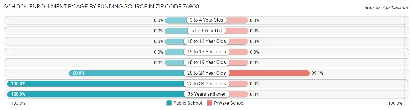 School Enrollment by Age by Funding Source in Zip Code 76908