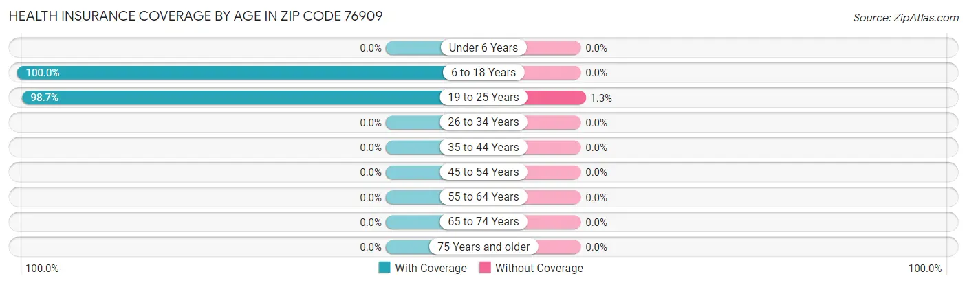 Health Insurance Coverage by Age in Zip Code 76909