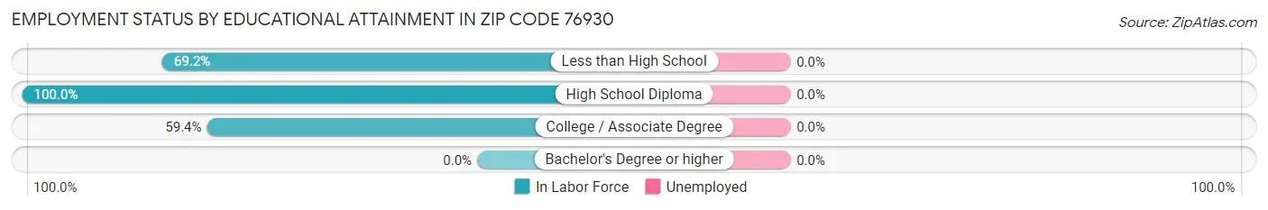 Employment Status by Educational Attainment in Zip Code 76930