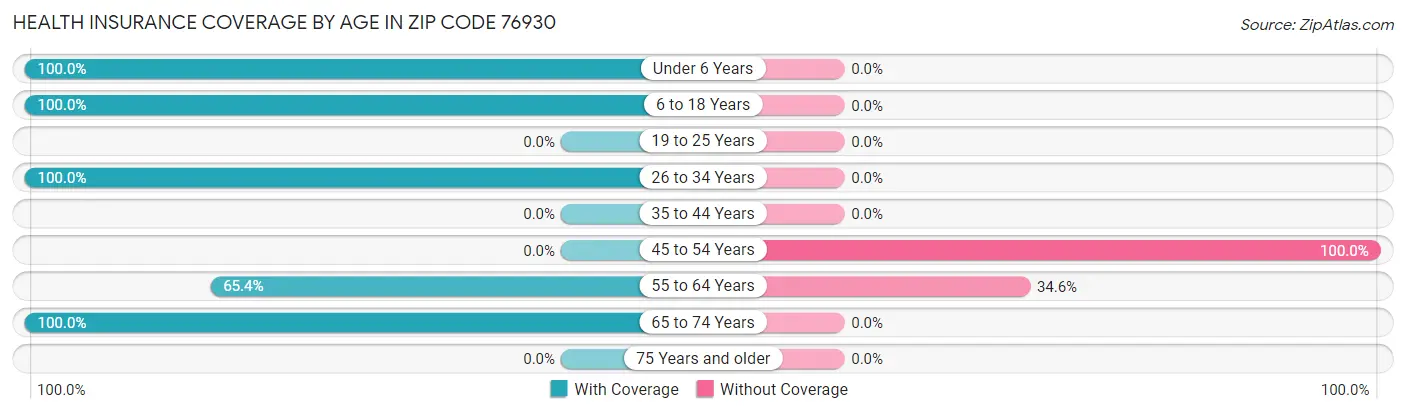 Health Insurance Coverage by Age in Zip Code 76930