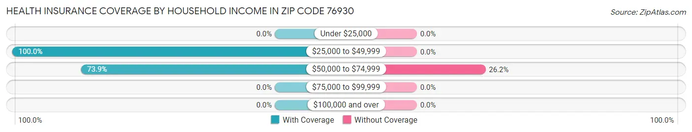 Health Insurance Coverage by Household Income in Zip Code 76930