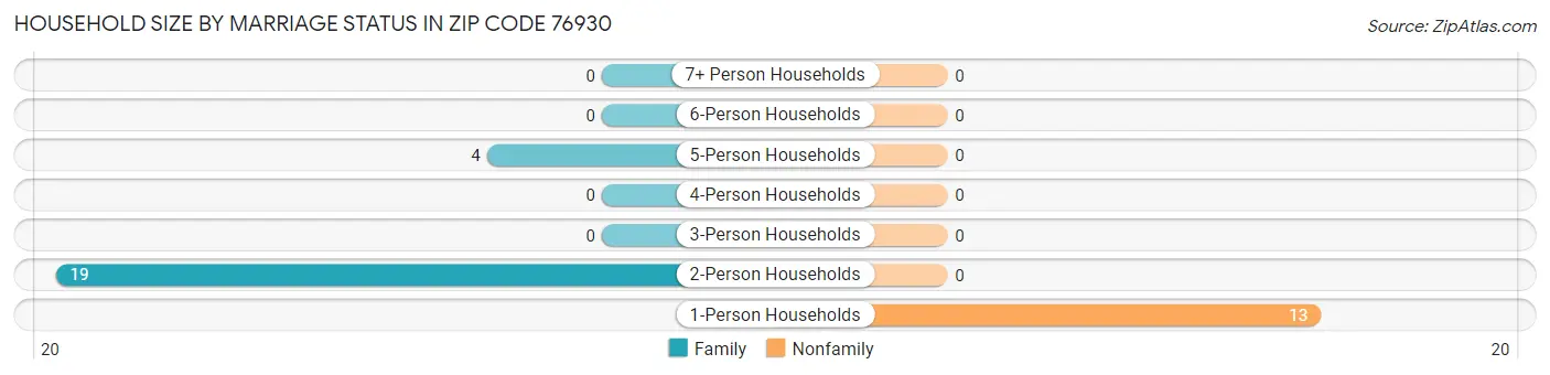 Household Size by Marriage Status in Zip Code 76930