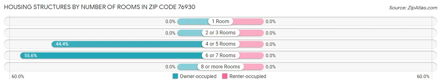 Housing Structures by Number of Rooms in Zip Code 76930