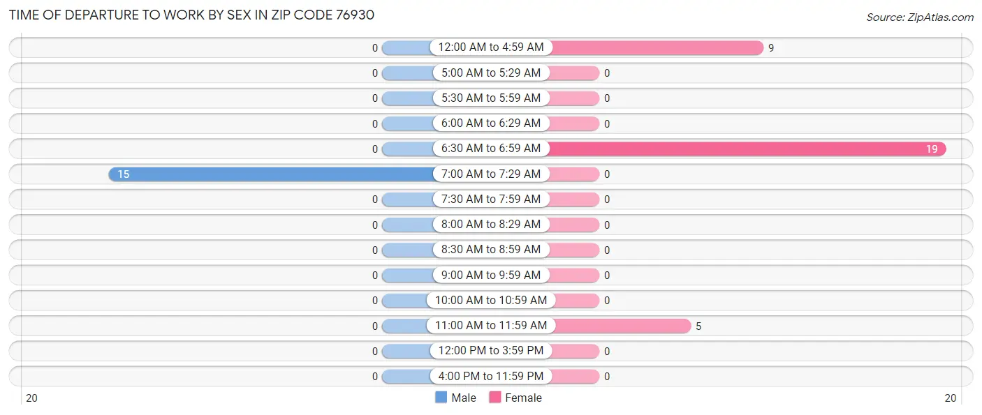 Time of Departure to Work by Sex in Zip Code 76930