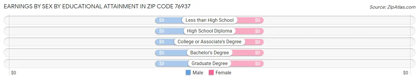 Earnings by Sex by Educational Attainment in Zip Code 76937