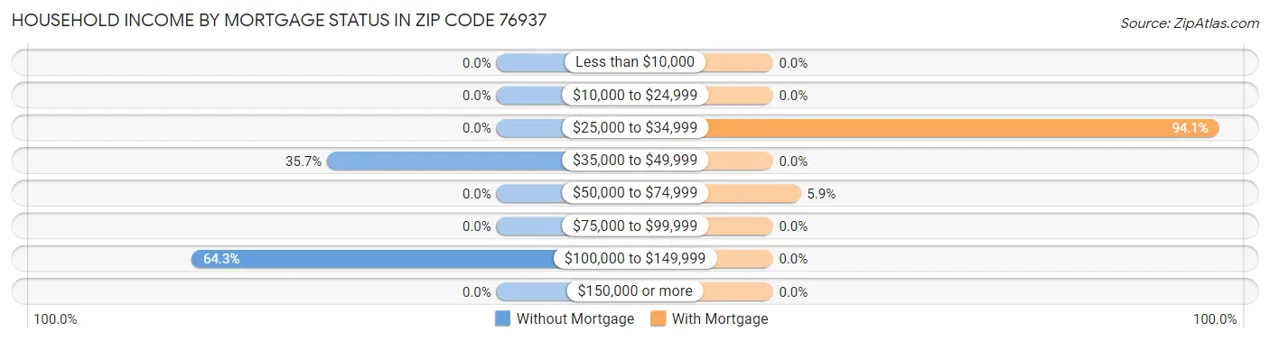Household Income by Mortgage Status in Zip Code 76937